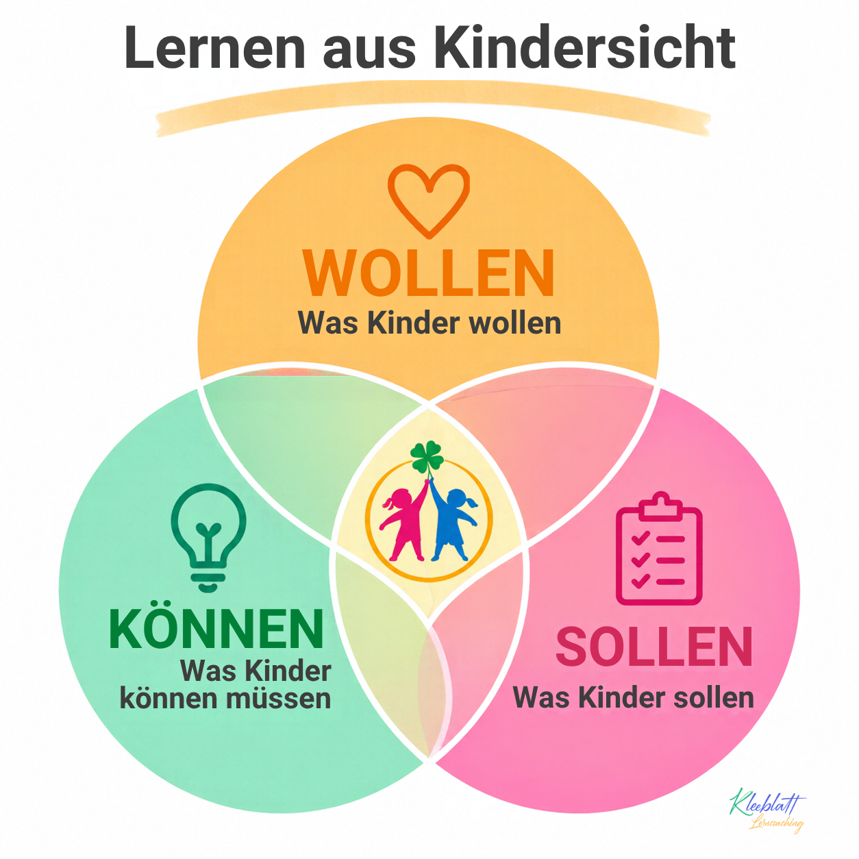 Lernen aus Kindersicht: Wollen – Sollen – Können